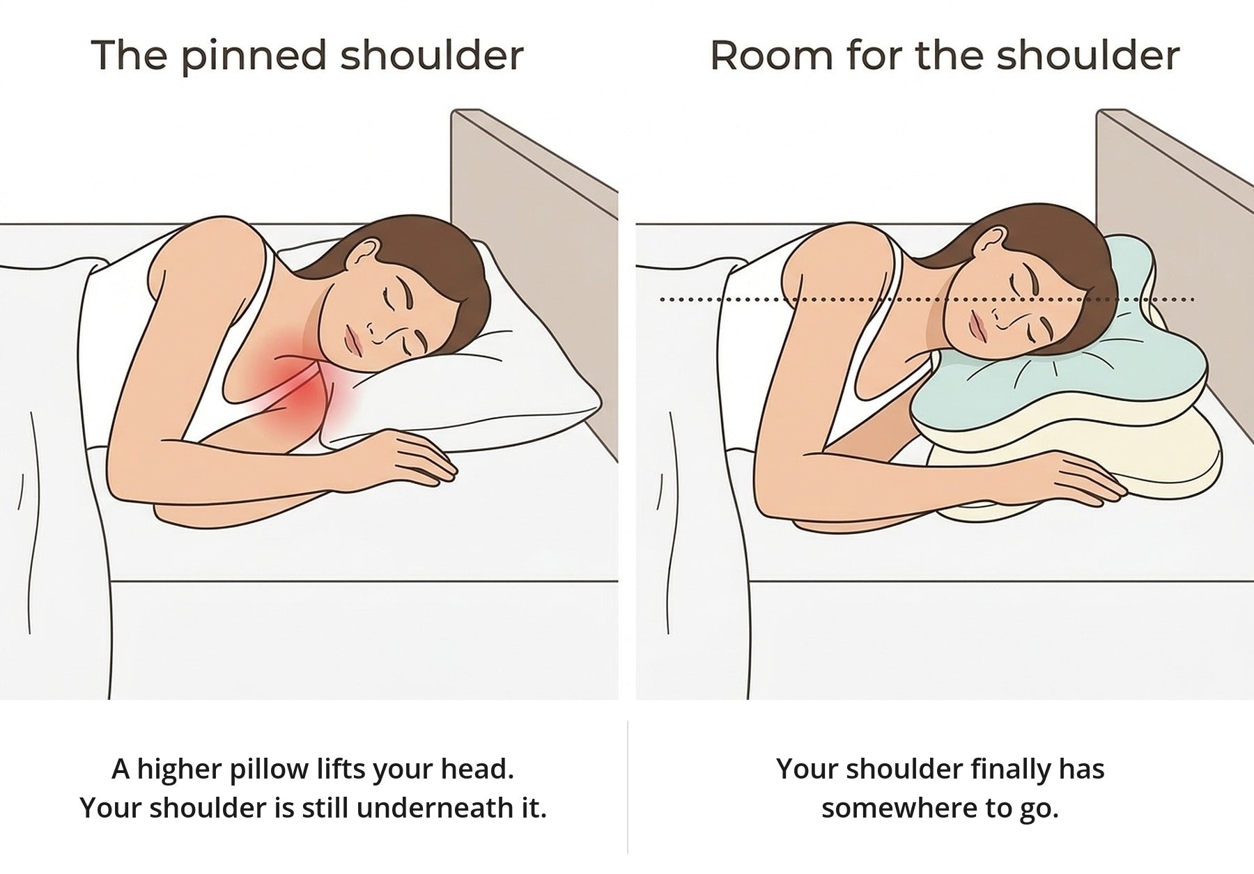 Two-panel diagram: the pinned shoulder and room for the shoulder