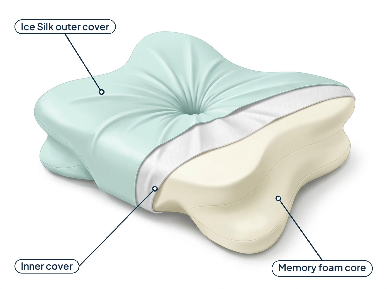 Cut-away illustration of the pillow layers