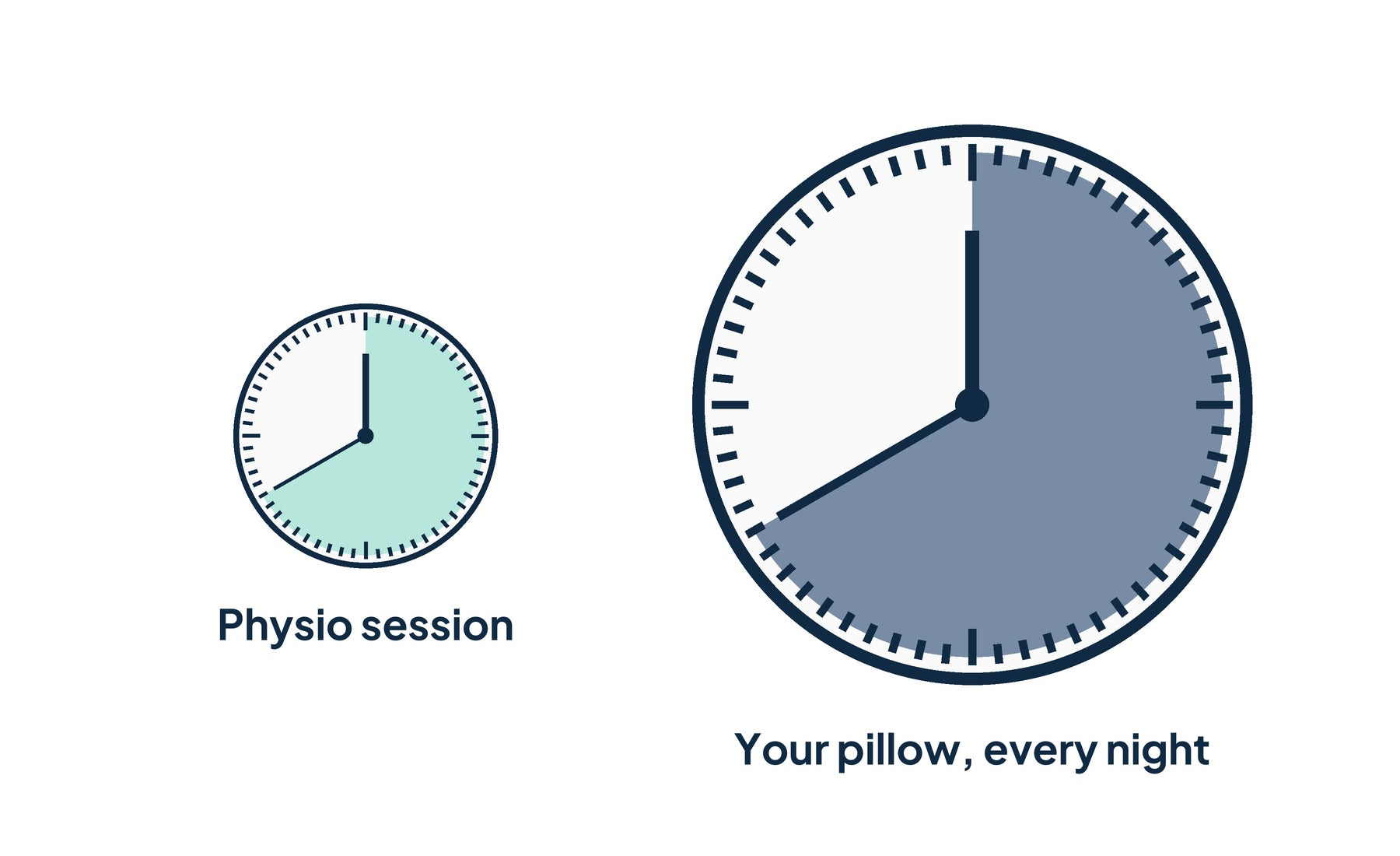Infographic comparing a 40-minute physio session with 8 hours on a pillow