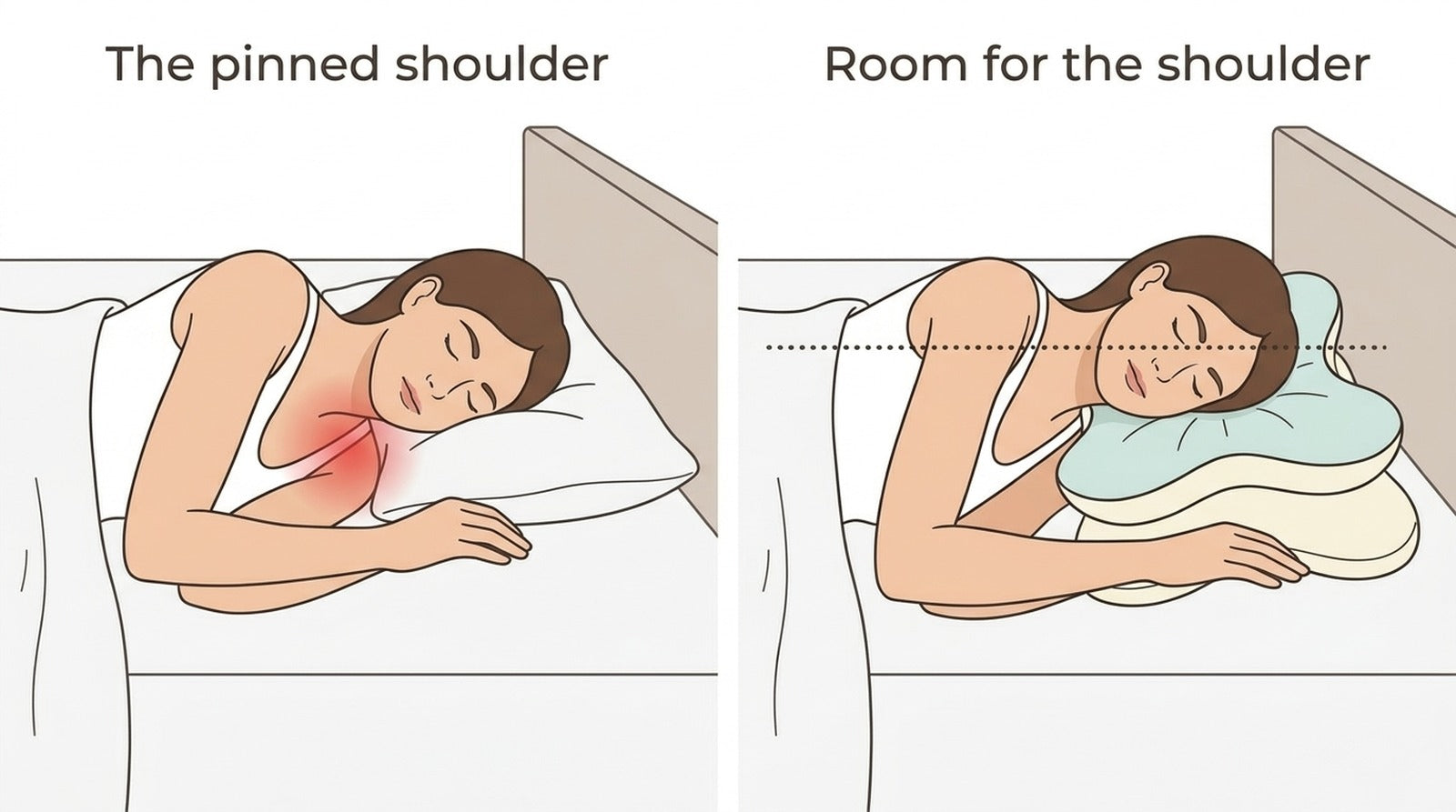 Two-panel diagram: the pinned shoulder and room for the shoulder